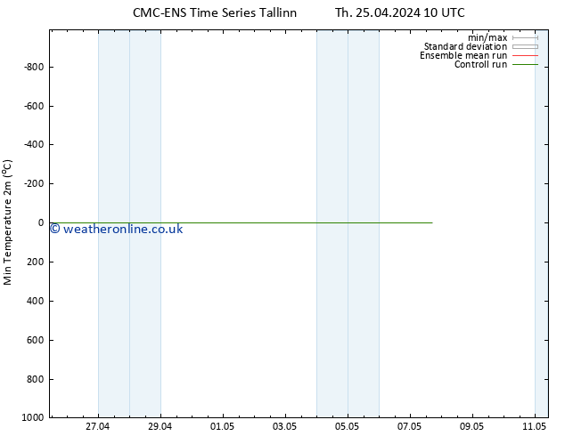 Temperature Low (2m) CMC TS Th 25.04.2024 10 UTC