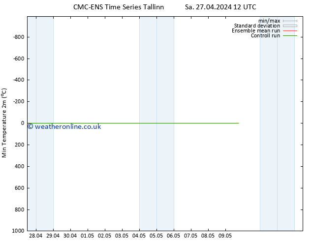 Temperature Low (2m) CMC TS Tu 30.04.2024 12 UTC