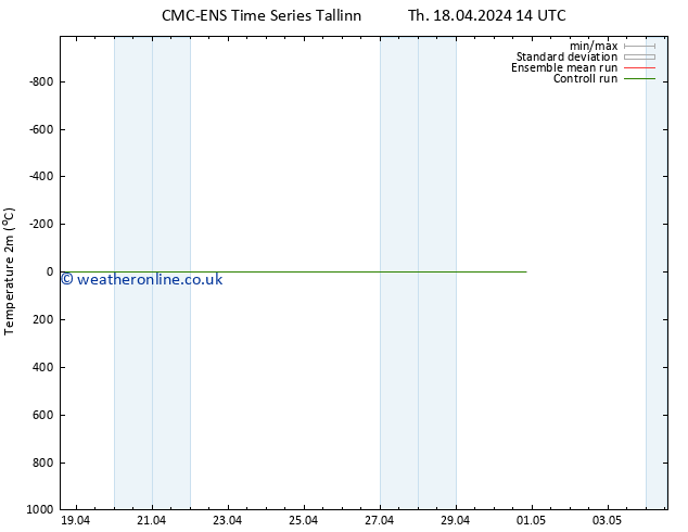 Temperature (2m) CMC TS Sa 20.04.2024 20 UTC