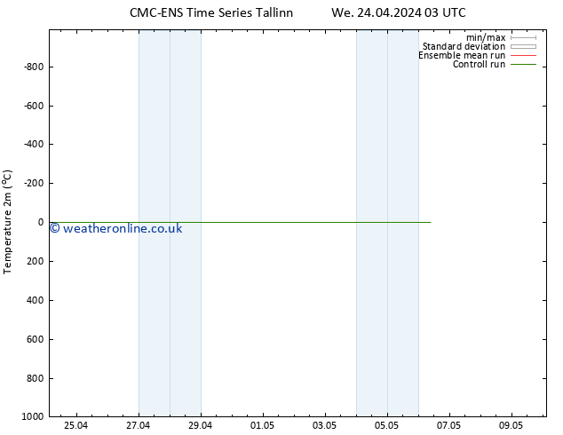 Temperature (2m) CMC TS Th 25.04.2024 03 UTC
