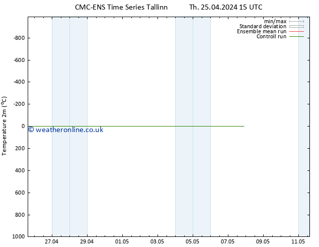 Temperature (2m) CMC TS Su 05.05.2024 15 UTC