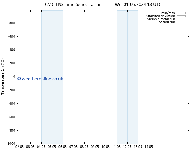 Temperature (2m) CMC TS Sa 04.05.2024 00 UTC