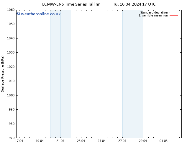 Surface pressure ECMWFTS We 17.04.2024 17 UTC