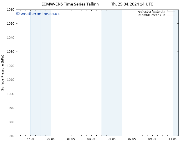 Surface pressure ECMWFTS Sa 27.04.2024 14 UTC