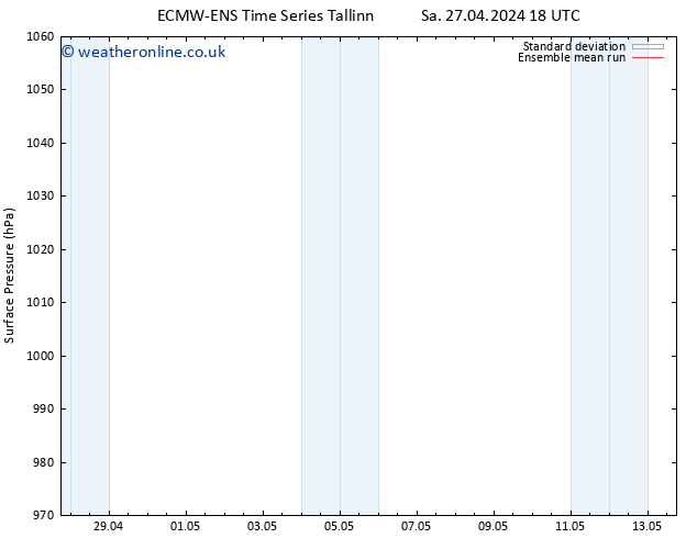 Surface pressure ECMWFTS Tu 30.04.2024 18 UTC