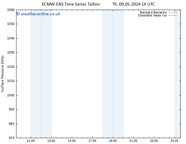 Surface pressure ECMWFTS Sa 11.05.2024 14 UTC