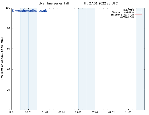 Precipitation accum. GEFS TS Fr 28.01.2022 05 UTC