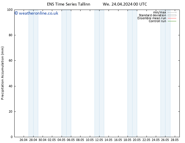 Precipitation accum. GEFS TS We 24.04.2024 12 UTC