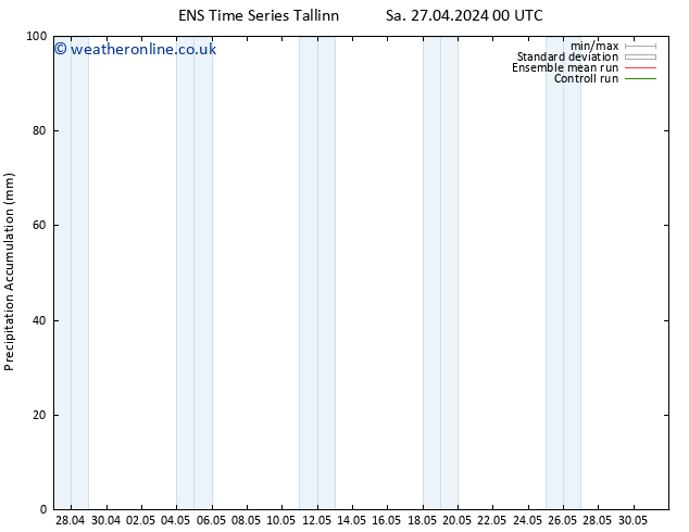 Precipitation accum. GEFS TS Sa 27.04.2024 06 UTC