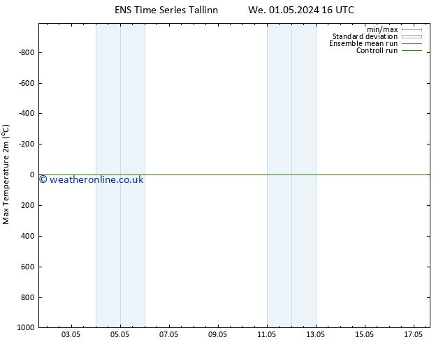 Temperature High (2m) GEFS TS Mo 06.05.2024 22 UTC