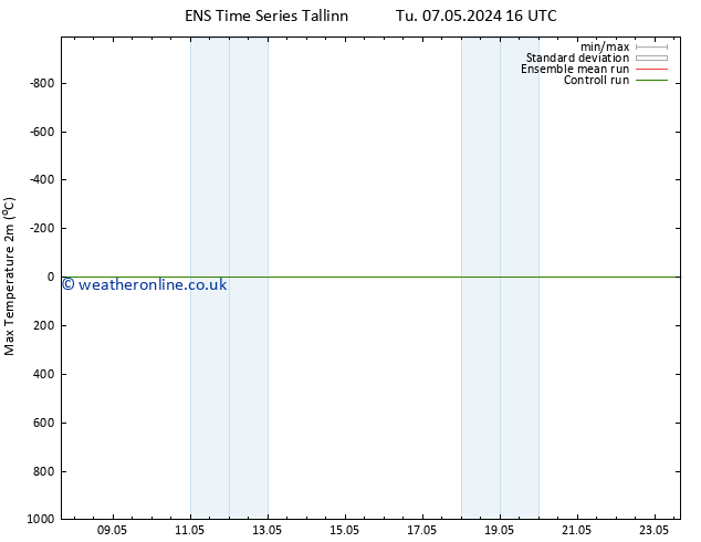 Temperature High (2m) GEFS TS Tu 07.05.2024 22 UTC
