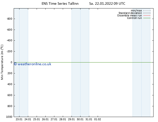 Temperature Low (2m) GEFS TS Sa 22.01.2022 09 UTC