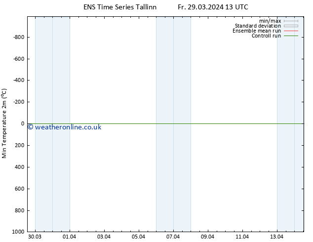 Temperature Low (2m) GEFS TS Fr 29.03.2024 13 UTC