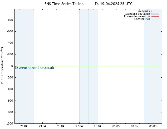 Temperature Low (2m) GEFS TS Sa 20.04.2024 05 UTC