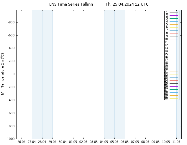 Temperature Low (2m) GEFS TS Th 25.04.2024 12 UTC