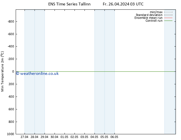Temperature Low (2m) GEFS TS Tu 30.04.2024 15 UTC