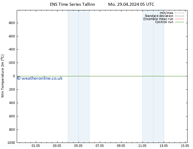 Temperature Low (2m) GEFS TS We 01.05.2024 17 UTC