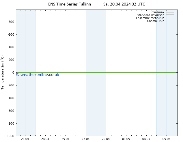 Temperature (2m) GEFS TS We 24.04.2024 08 UTC