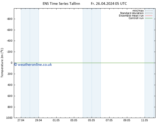 Temperature (2m) GEFS TS Sa 27.04.2024 05 UTC