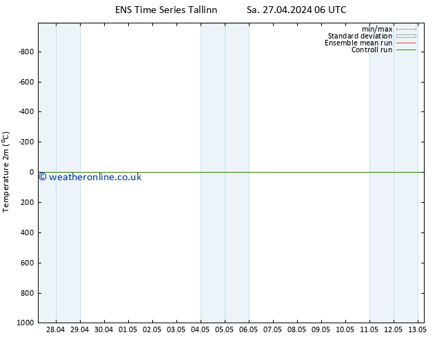Temperature (2m) GEFS TS Fr 03.05.2024 12 UTC
