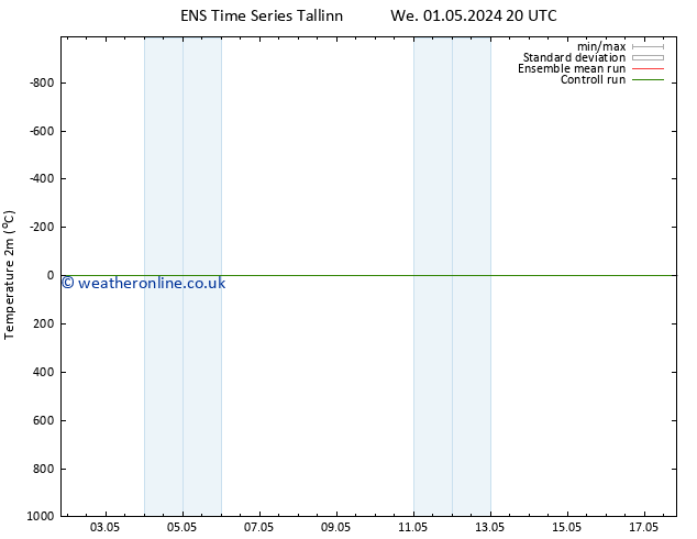 Temperature (2m) GEFS TS Sa 04.05.2024 02 UTC