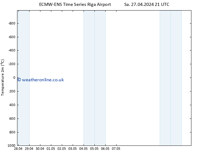 Temperature (2m) ALL TS Su 28.04.2024 03 UTC