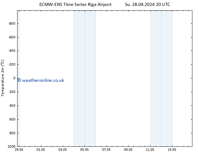 Temperature (2m) ALL TS Fr 03.05.2024 20 UTC