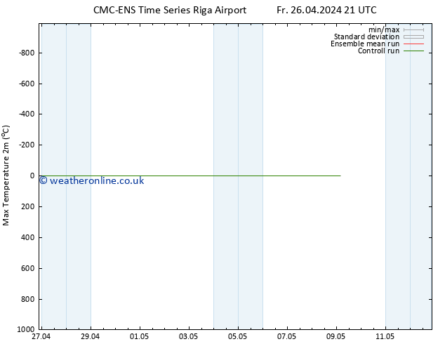 Temperature High (2m) CMC TS Sa 27.04.2024 03 UTC