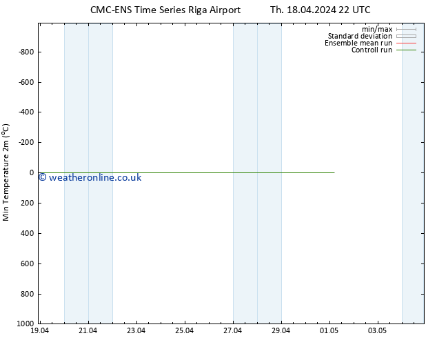 Temperature Low (2m) CMC TS Fr 19.04.2024 04 UTC