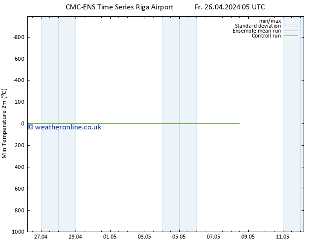 Temperature Low (2m) CMC TS Fr 26.04.2024 17 UTC