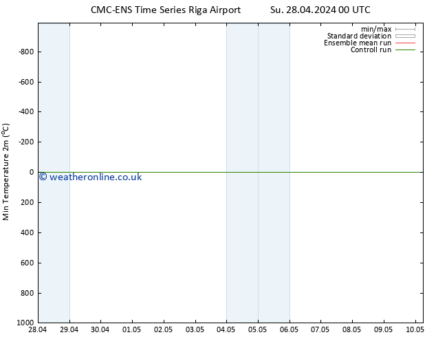 Temperature Low (2m) CMC TS We 08.05.2024 00 UTC