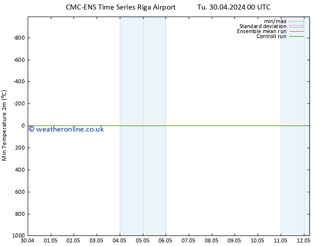 Temperature Low (2m) CMC TS Tu 30.04.2024 06 UTC