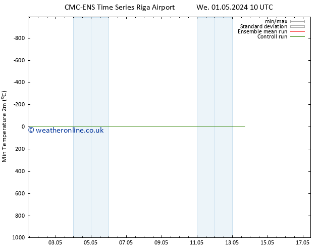 Temperature Low (2m) CMC TS We 08.05.2024 16 UTC