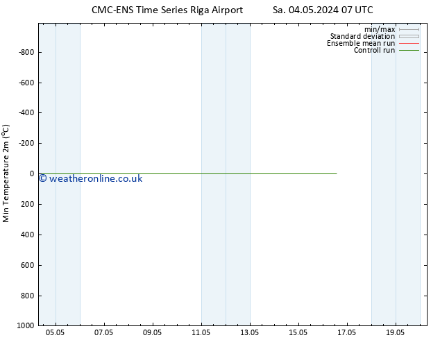 Temperature Low (2m) CMC TS Su 05.05.2024 07 UTC