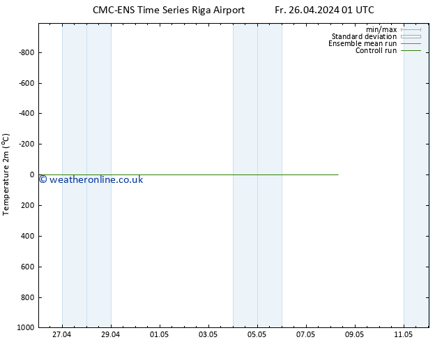 Temperature (2m) CMC TS Mo 06.05.2024 01 UTC