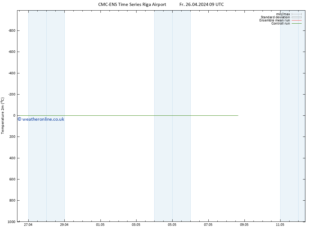 Temperature (2m) CMC TS Fr 26.04.2024 09 UTC