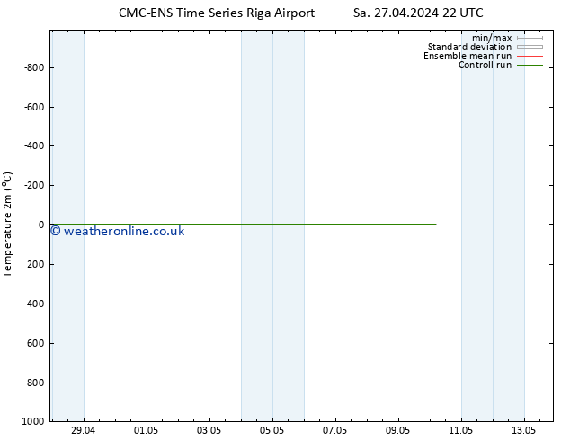 Temperature (2m) CMC TS We 01.05.2024 10 UTC