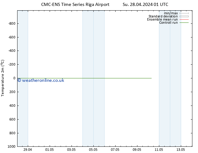 Temperature (2m) CMC TS We 01.05.2024 13 UTC