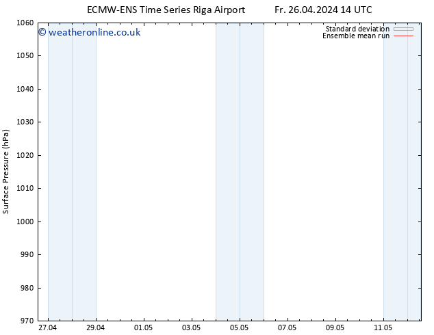 Surface pressure ECMWFTS Mo 06.05.2024 14 UTC