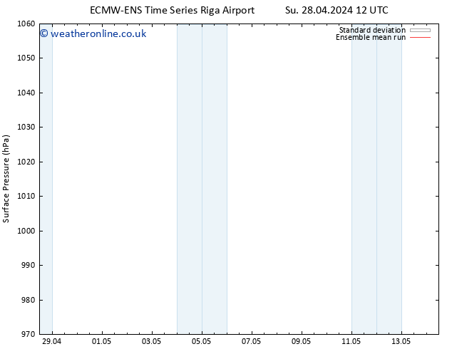 Surface pressure ECMWFTS Mo 29.04.2024 12 UTC