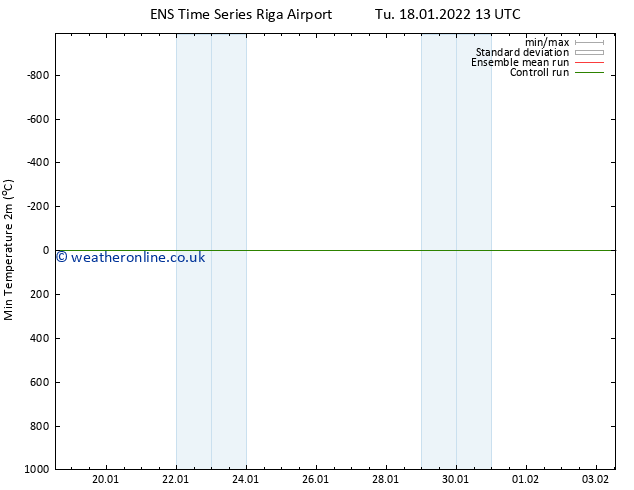 Temperature Low (2m) GEFS TS Tu 18.01.2022 13 UTC