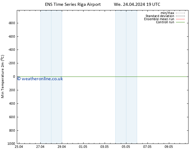 Temperature Low (2m) GEFS TS Th 02.05.2024 19 UTC