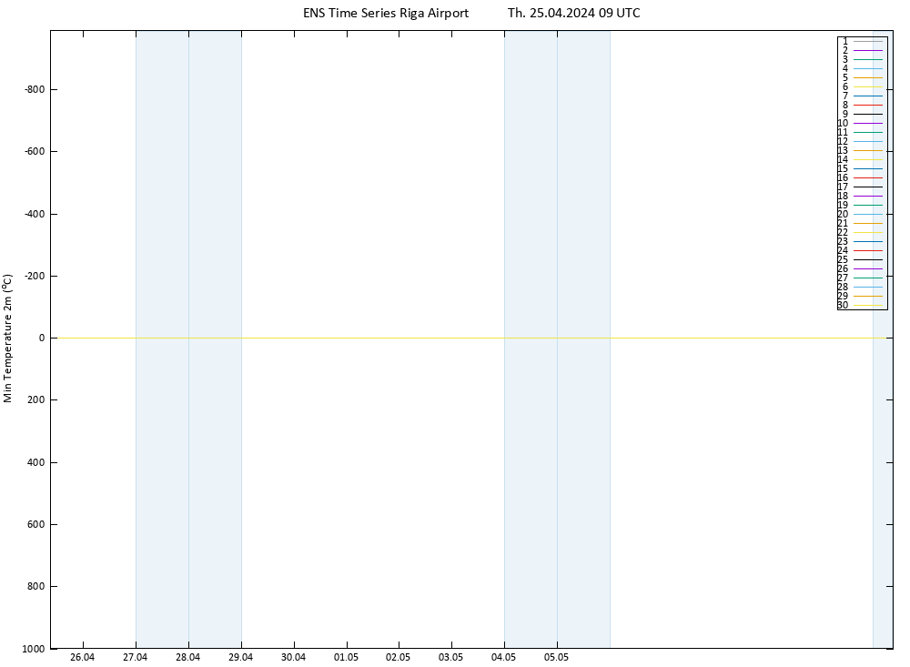 Temperature Low (2m) GEFS TS Th 25.04.2024 09 UTC