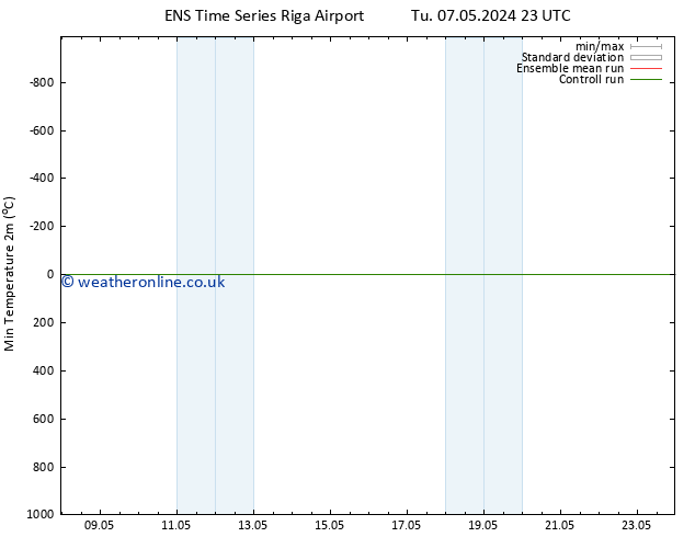 Temperature Low (2m) GEFS TS We 08.05.2024 05 UTC