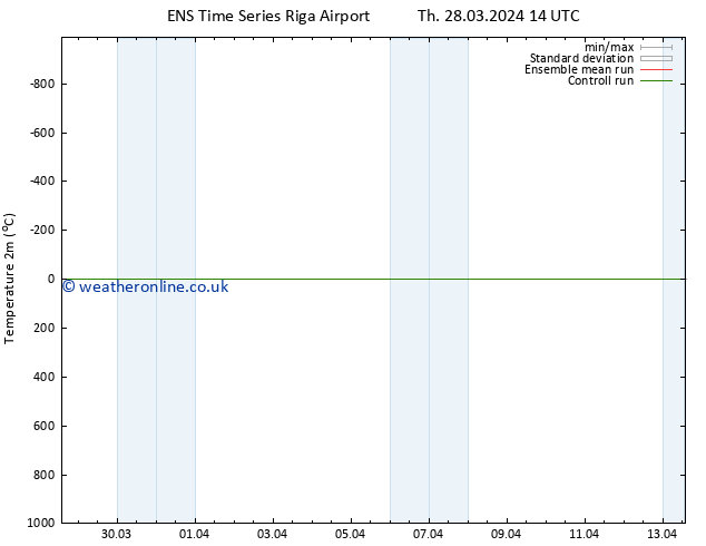 Temperature (2m) GEFS TS Th 28.03.2024 20 UTC