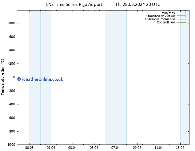 Temperature (2m) GEFS TS Fr 29.03.2024 02 UTC