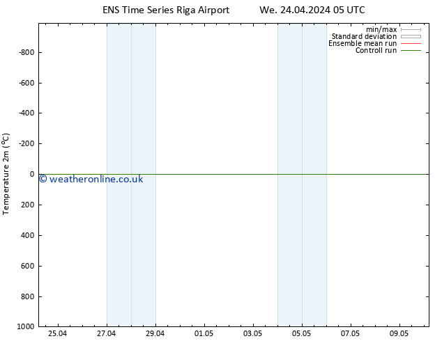 Temperature (2m) GEFS TS We 24.04.2024 05 UTC