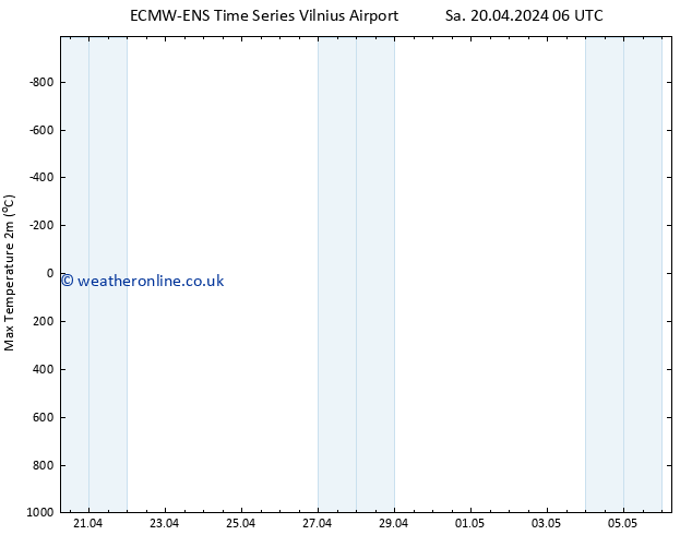 Temperature High (2m) ALL TS Sa 20.04.2024 18 UTC