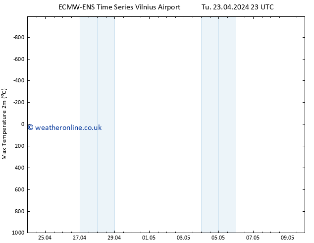 Temperature High (2m) ALL TS We 24.04.2024 05 UTC