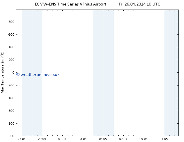 Temperature High (2m) ALL TS Su 12.05.2024 10 UTC